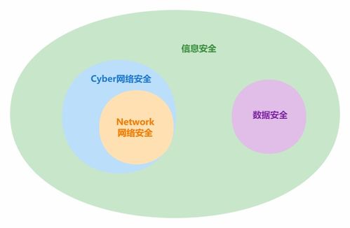 网络安全安全领域最容易搞混的四个名词 Network网络安全 Cyber网络安全 数据安全 信息安全